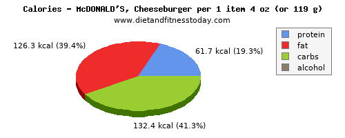 vitamin c, calories and nutritional content in a cheeseburger